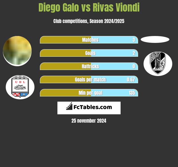 Diego Galo vs Rivas Viondi h2h player stats