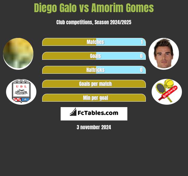 Diego Galo vs Amorim Gomes h2h player stats