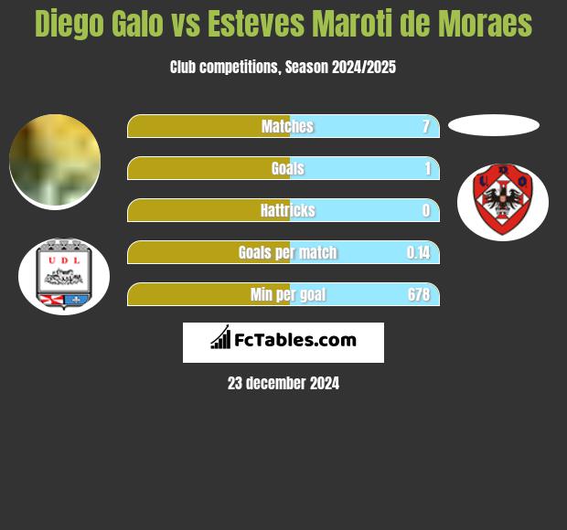 Diego Galo vs Esteves Maroti de Moraes h2h player stats