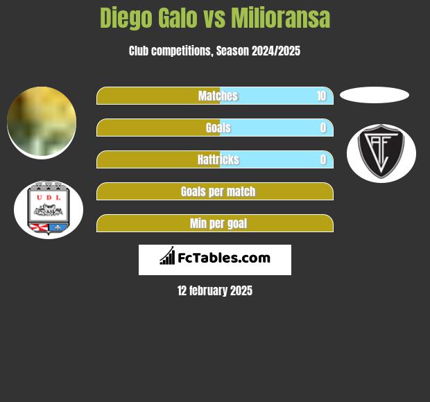 Diego Galo vs Milioransa h2h player stats