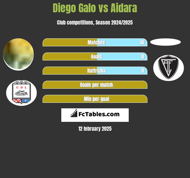 Diego Galo vs Aidara h2h player stats