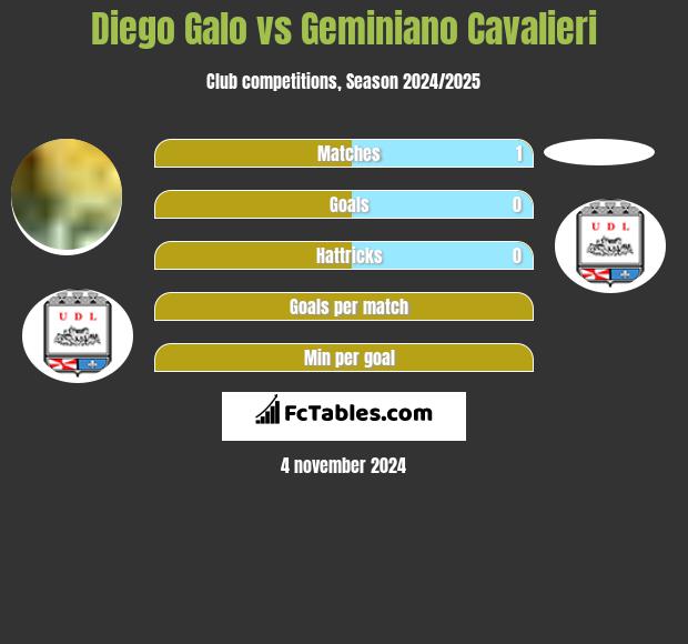 Diego Galo vs Geminiano Cavalieri h2h player stats