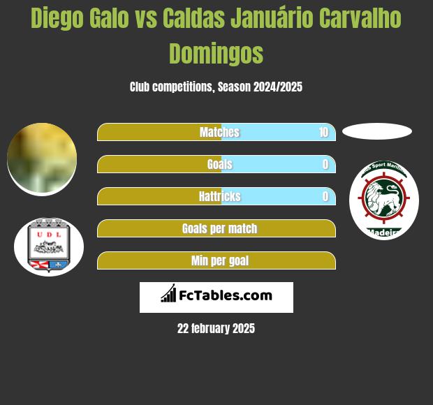 Diego Galo vs Caldas Januário Carvalho Domingos h2h player stats