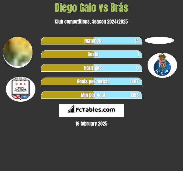 Diego Galo vs Brás h2h player stats