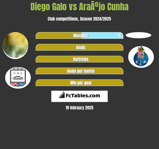 Diego Galo vs AraÃºjo Cunha h2h player stats