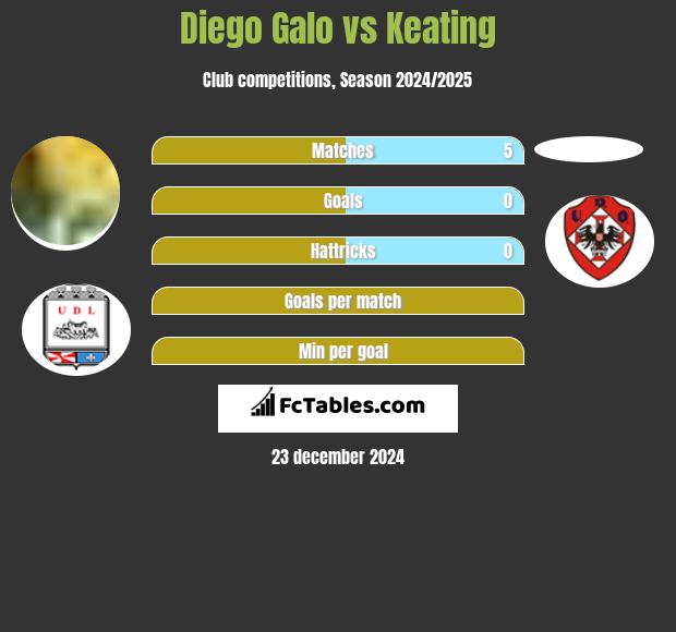 Diego Galo vs Keating h2h player stats