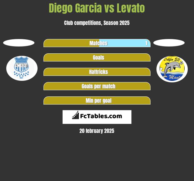 Diego Garcia vs Levato h2h player stats