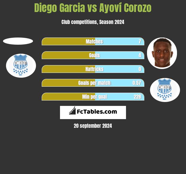 Diego Garcia vs Ayoví Corozo h2h player stats