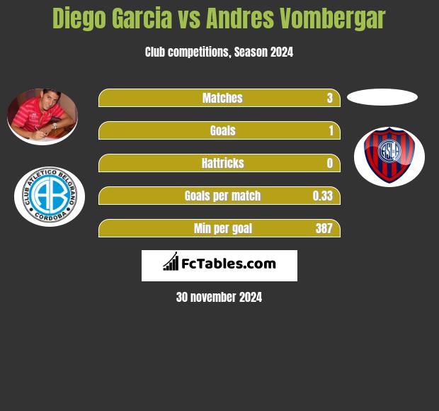 Diego Garcia vs Andres Vombergar h2h player stats