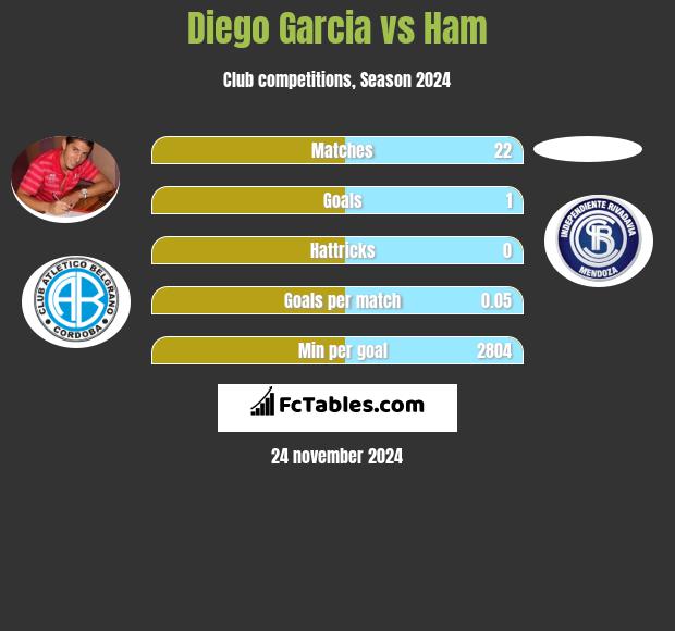 Diego Garcia vs Ham h2h player stats