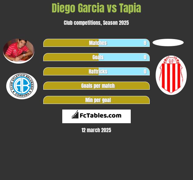 Diego Garcia vs Tapia h2h player stats