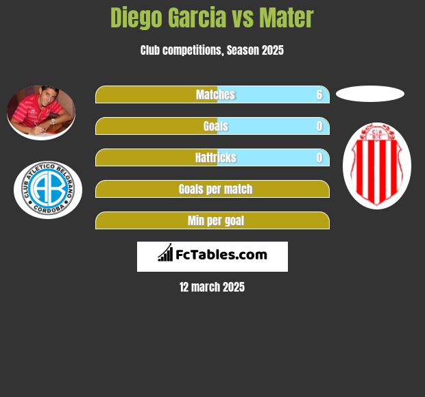 Diego Garcia vs Mater h2h player stats