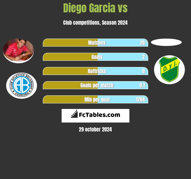 Diego Garcia vs  h2h player stats