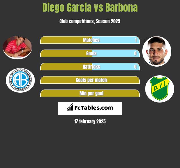 Diego Garcia vs Barbona h2h player stats