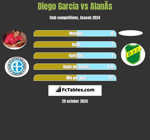 Diego Garcia vs AlanÃ­s h2h player stats