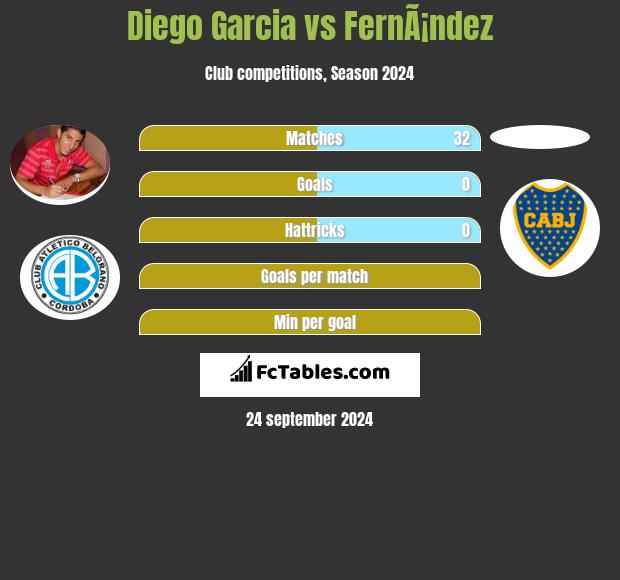 Diego Garcia vs FernÃ¡ndez h2h player stats