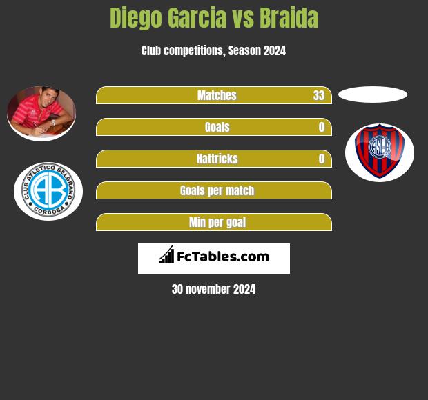 Diego Garcia vs Braida h2h player stats