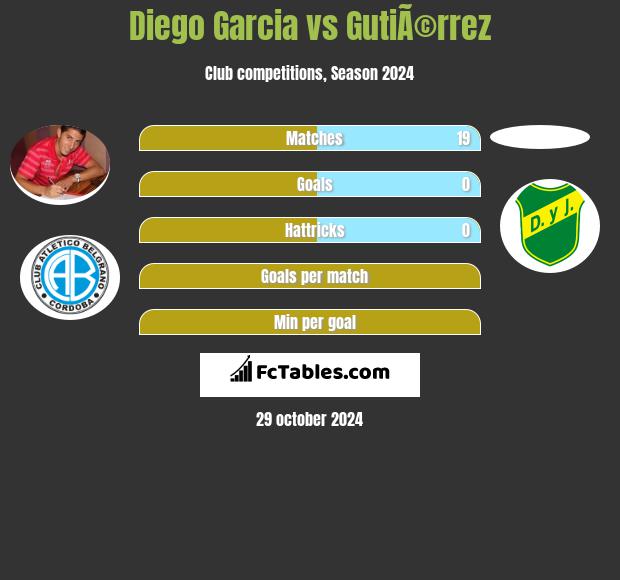 Diego Garcia vs GutiÃ©rrez h2h player stats