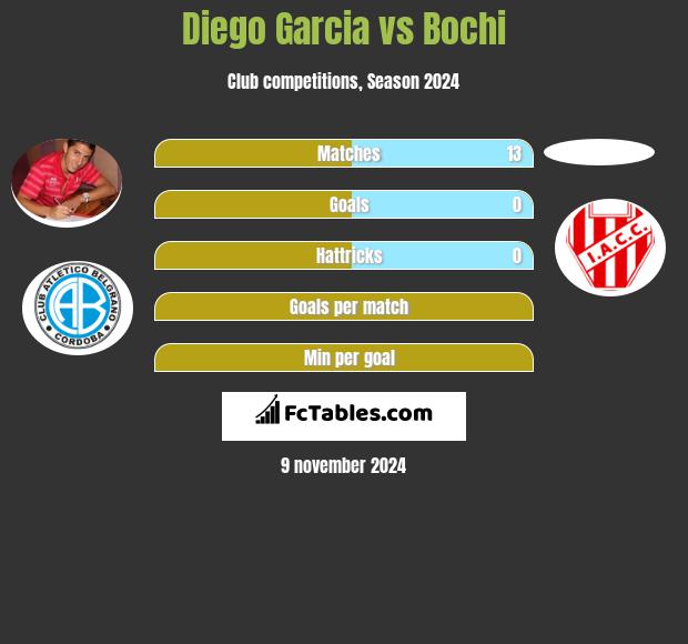 Diego Garcia vs Bochi h2h player stats