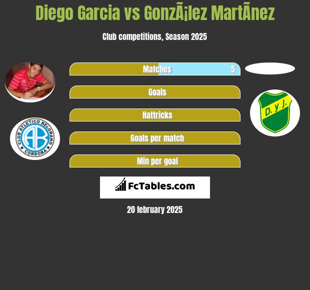 Diego Garcia vs GonzÃ¡lez MartÃ­nez h2h player stats