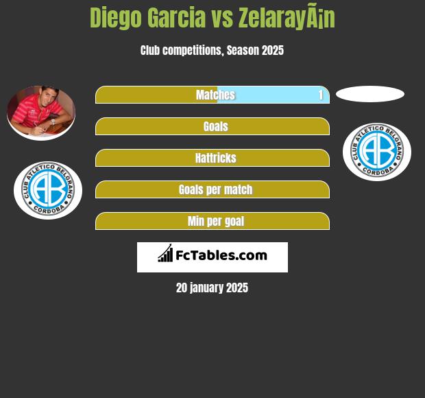 Diego Garcia vs ZelarayÃ¡n h2h player stats