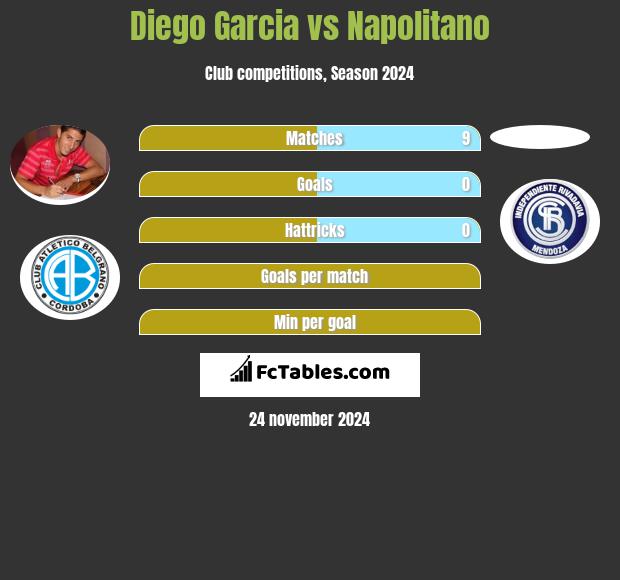 Diego Garcia vs Napolitano h2h player stats