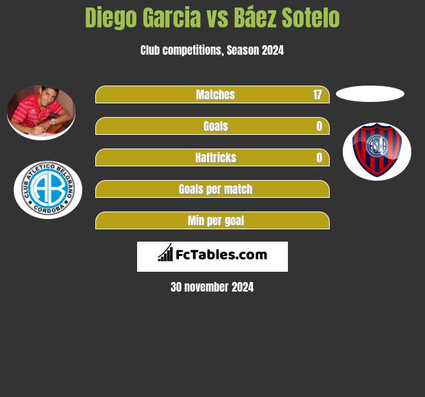 Diego Garcia vs Báez Sotelo h2h player stats