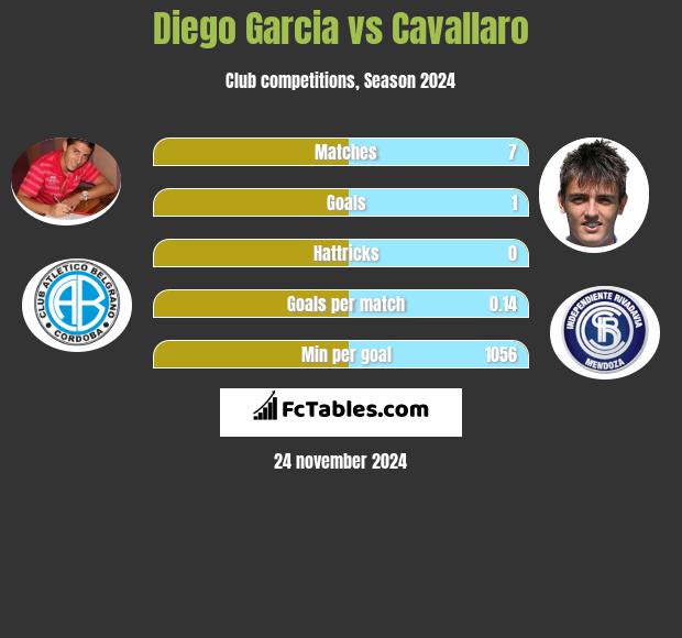 Diego Garcia vs Cavallaro h2h player stats