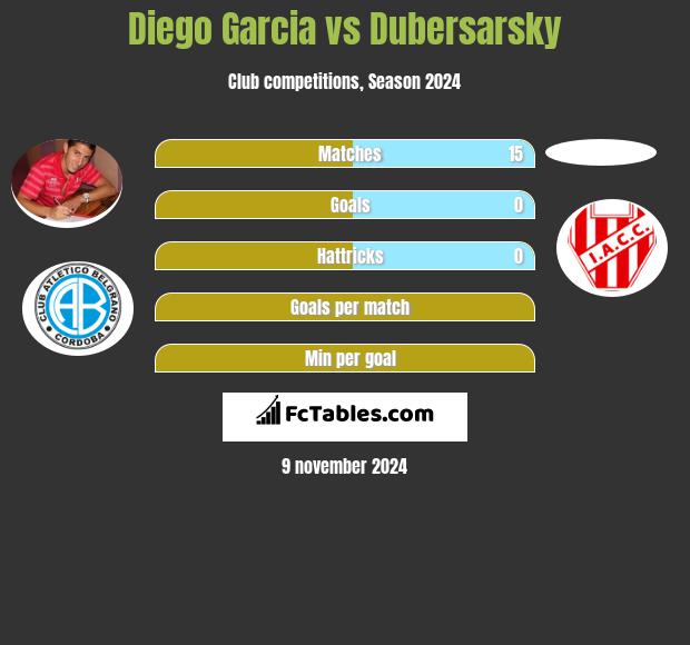 Diego Garcia vs Dubersarsky h2h player stats