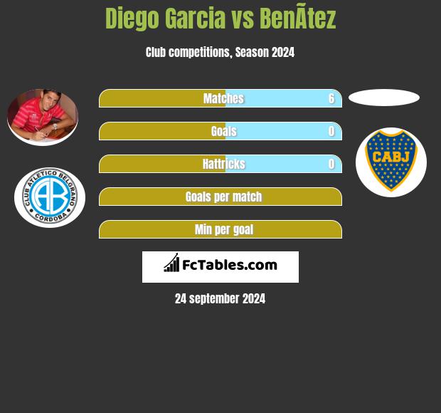 Diego Garcia vs BenÃ­tez h2h player stats