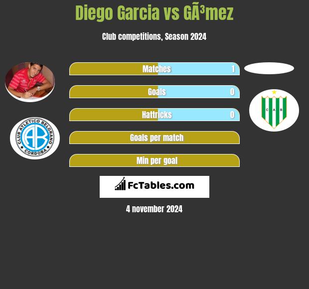 Diego Garcia vs GÃ³mez h2h player stats