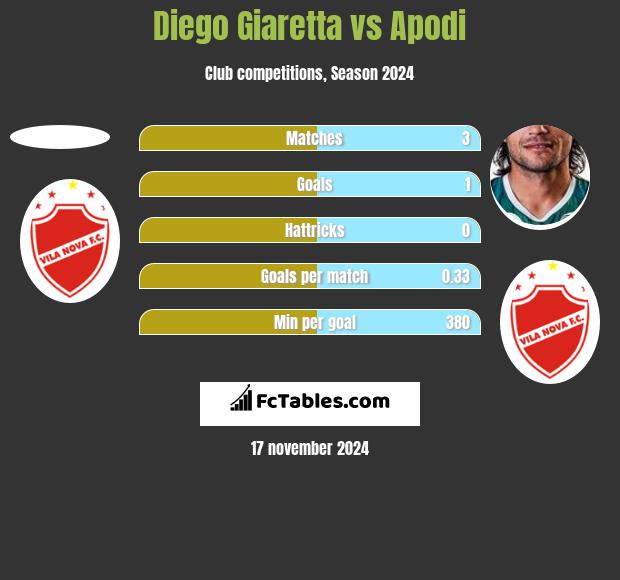 Diego Giaretta vs Apodi h2h player stats