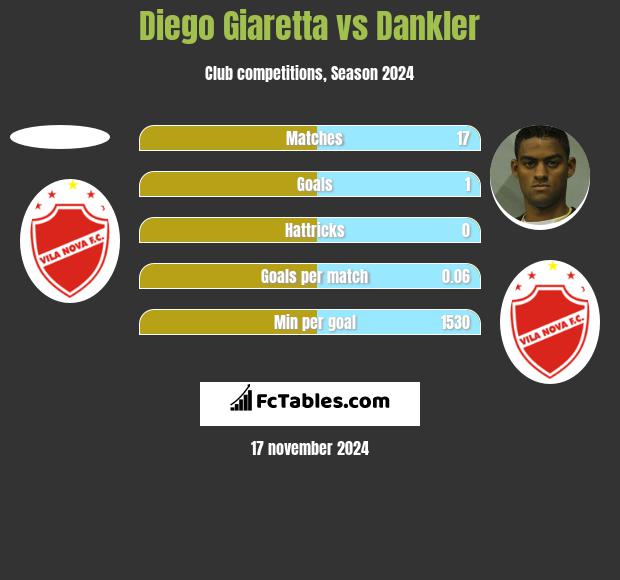 Diego Giaretta vs Dankler h2h player stats