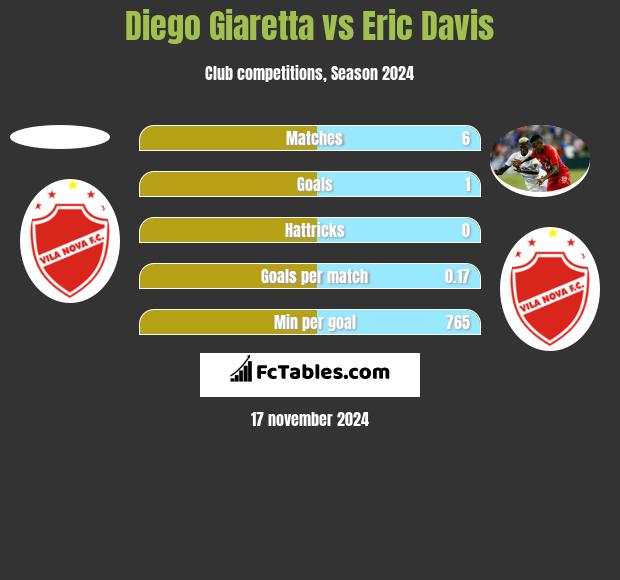 Diego Giaretta vs Eric Davis h2h player stats