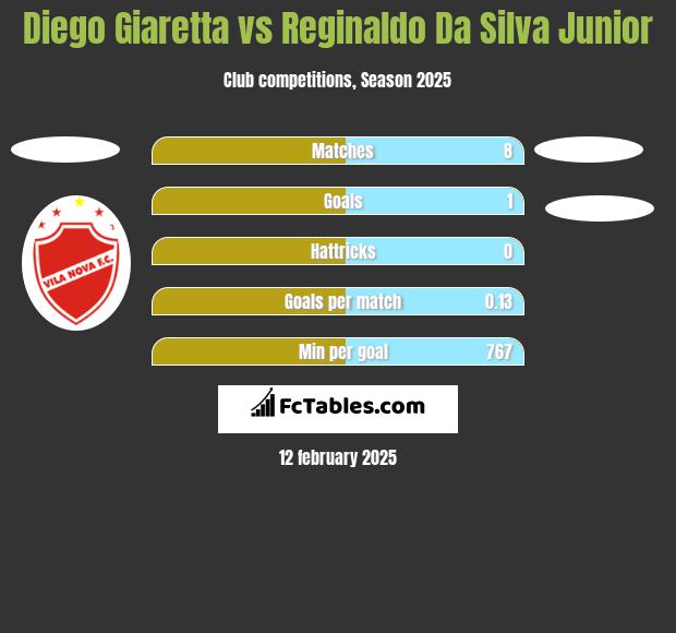 Diego Giaretta vs Reginaldo Da Silva Junior h2h player stats