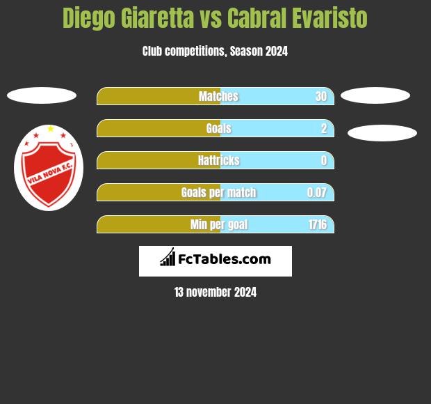 Diego Giaretta vs Cabral Evaristo h2h player stats