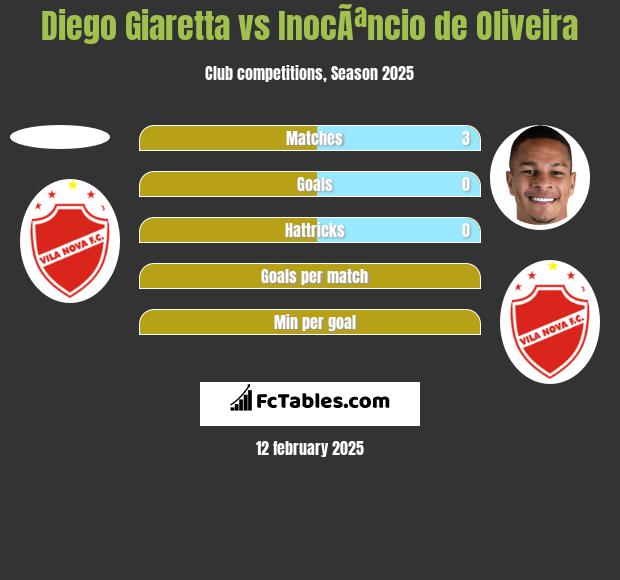 Diego Giaretta vs InocÃªncio de Oliveira h2h player stats