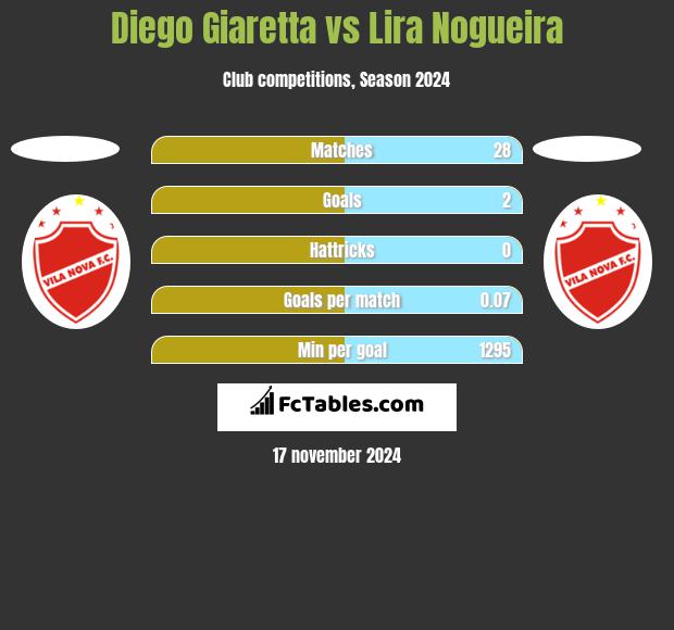 Diego Giaretta vs Lira Nogueira h2h player stats