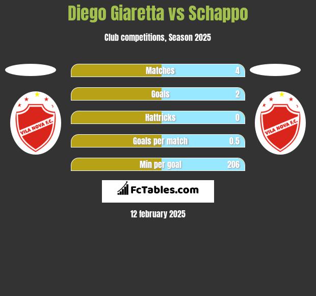 Diego Giaretta vs Schappo h2h player stats