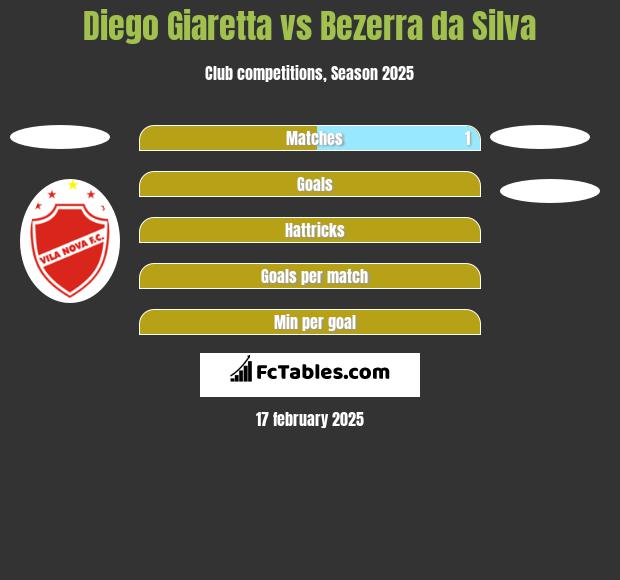 Diego Giaretta vs Bezerra da Silva h2h player stats