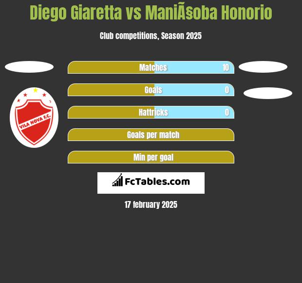 Diego Giaretta vs ManiÃ§oba Honorio h2h player stats