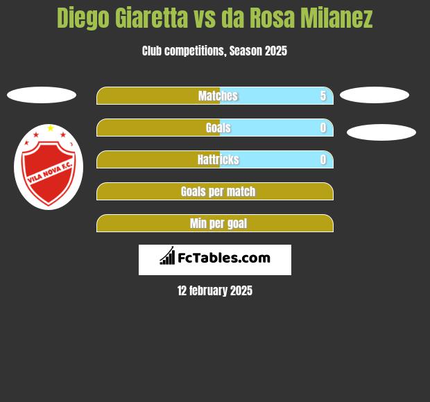 Diego Giaretta vs da Rosa Milanez h2h player stats