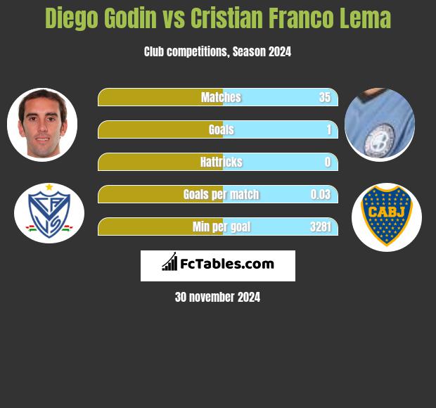 Diego Godin vs Cristian Franco Lema h2h player stats