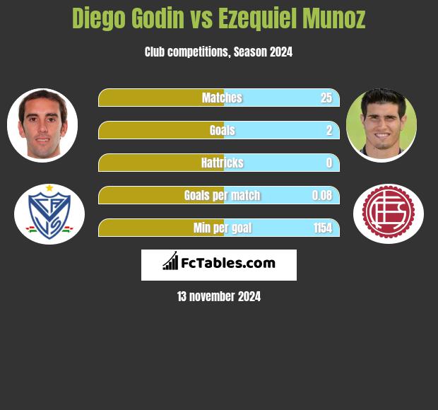 Diego Godin vs Ezequiel Munoz h2h player stats