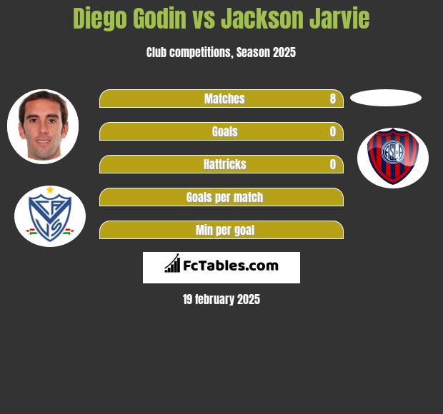 Diego Godin vs Jackson Jarvie h2h player stats