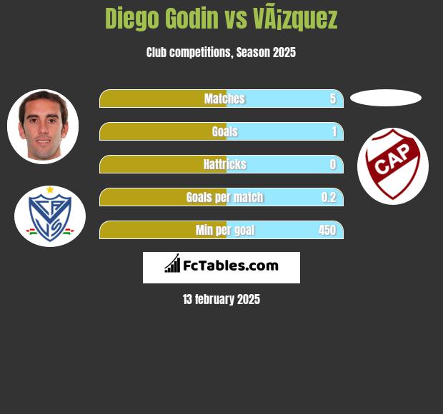 Diego Godin vs VÃ¡zquez h2h player stats