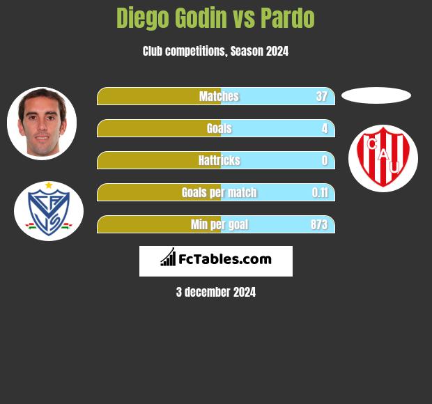 Diego Godin vs Pardo h2h player stats