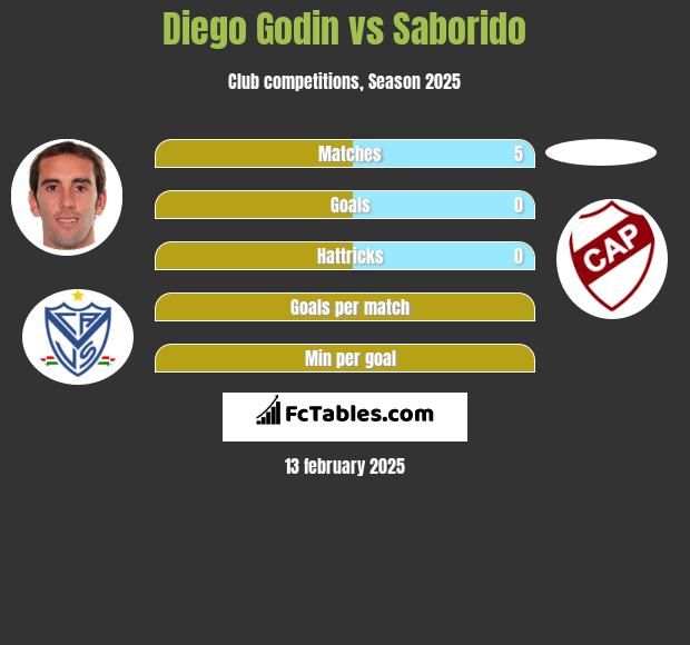 Diego Godin vs Saborido h2h player stats