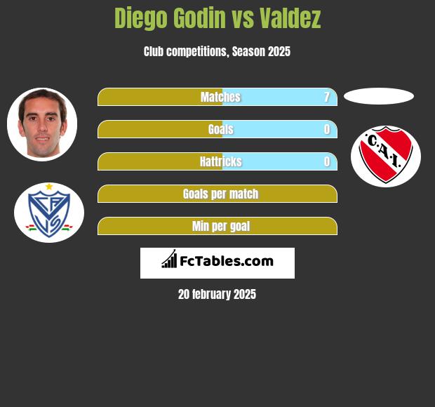 Diego Godin vs Valdez h2h player stats