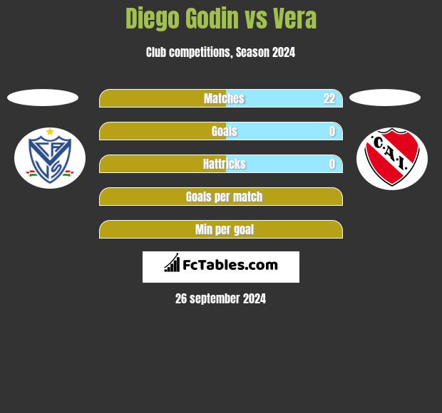 Diego Godin vs Vera h2h player stats